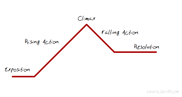 The 5-point dramatic arc: exposition (or introduction/prologue), rising action, climax, falling action, and resolution (or denouement).